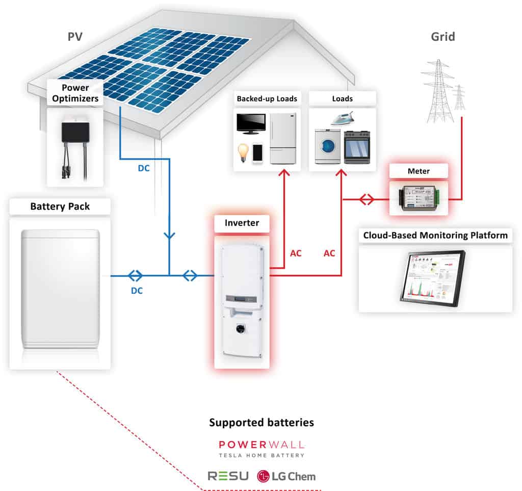 About SolarEdge StorEdge - Unbound Solar