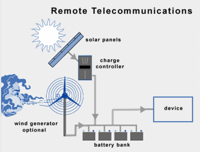 570 W Watt Telecom/Off-Grid DC 12/24V 1