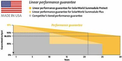 SolarWorld SW270 Silver Mono Protect Pallet (30) Solar Panel 4
