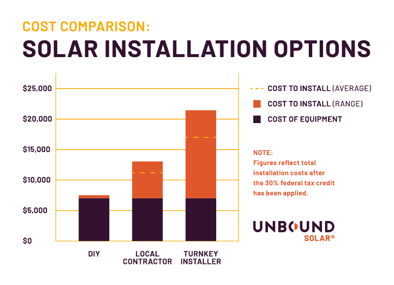 Solar Panel Tax Credit | Unbound Solar®